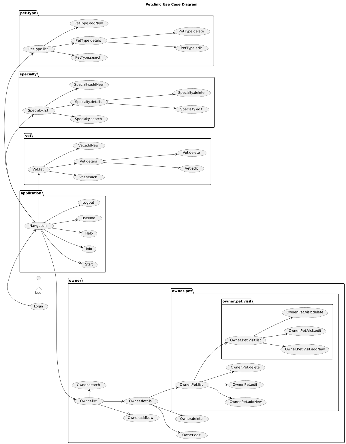 Figure Uses Cases Petclinic