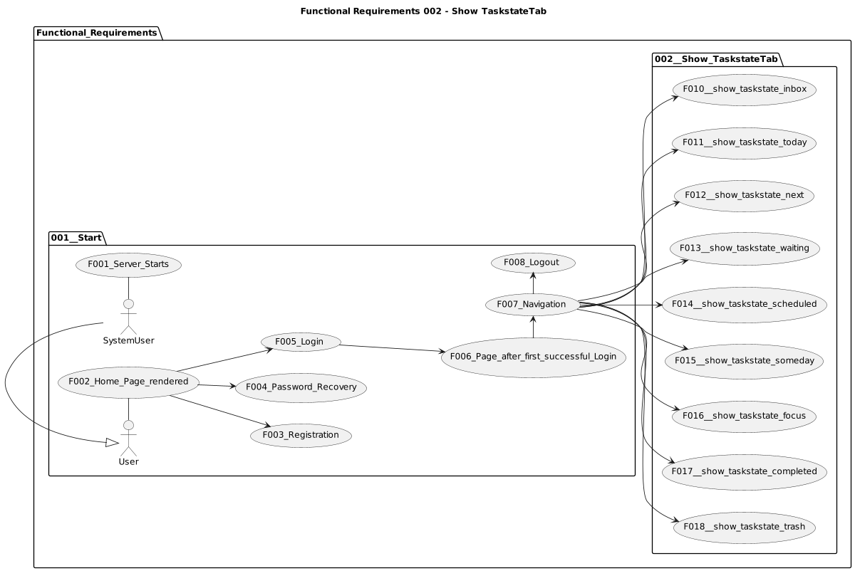 Functional Requirements 002 - Show TaskstateTab